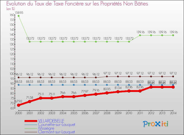 Evolution du taux de la taxe foncière sur les immeubles et terrains non batis pour VILLARDEBELLE et les communes proches de 2000 à 2014 Comparaison des taux de la taxe foncière sur les immeubles et terrains non batis pour VILLARDEBELLE et les communes voisines de 2000 à 2014