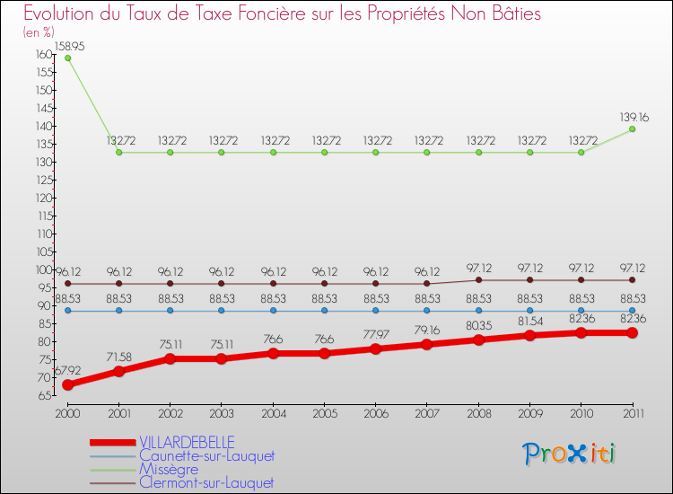 Evolution du taux de la taxe foncière sur les immeubles et terrains non batis pour VILLARDEBELLE et les communes proches Comparaison des taux de la taxe foncière sur les immeubles et terrains non batis pour VILLARDEBELLE et les communes voisines