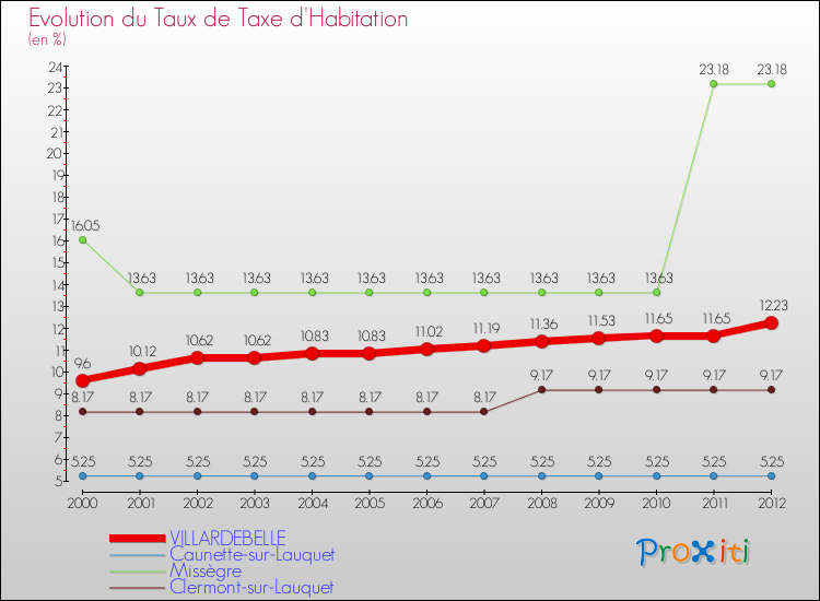 Evolution du taux de la taxe d'habitation pour VILLARDEBELLE et les communes proches Comparaison des taux de la taxe d'habitation pour VILLARDEBELLE et les communes voisines