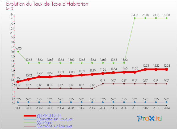 Evolution du taux de la taxe d'habitation pour VILLARDEBELLE et les communes proches de 2000 à 2014 Comparaison des taux de la taxe d'habitation pour VILLARDEBELLE et les communes voisines de 2000 à 2014