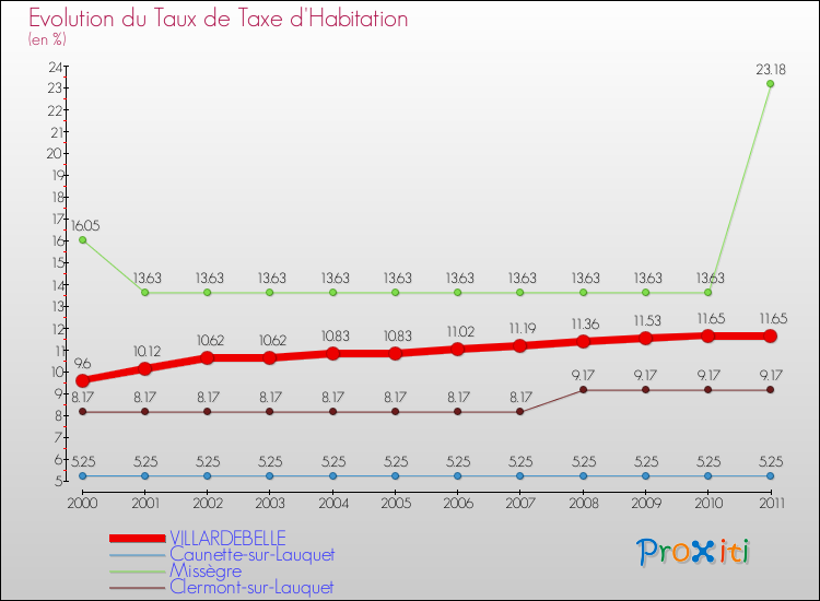 Evolution du taux de la taxe d'habitation pour VILLARDEBELLE et les communes proches Comparaison des taux de la taxe d'habitation pour VILLARDEBELLE et les communes voisines