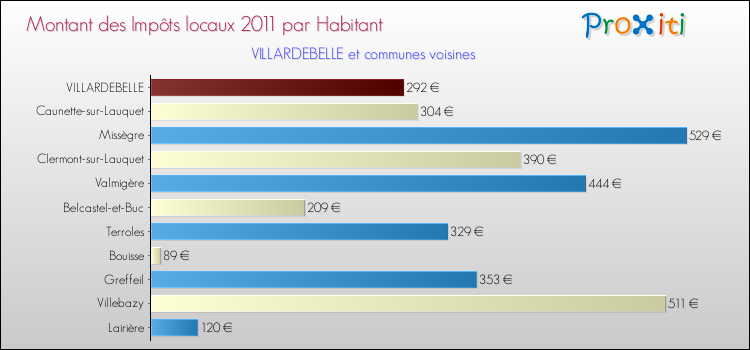 Montant des impôts locaux par Habitant pour VILLARDEBELLE et les communes proches Comparaison des impôts locaux par habitant pour VILLARDEBELLE et les communes voisines