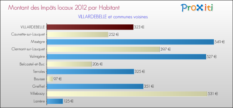 Montant des impôts locaux par Habitant pour VILLARDEBELLE et les communes proches Comparaison des impôts locaux par habitant pour VILLARDEBELLE et les communes voisines