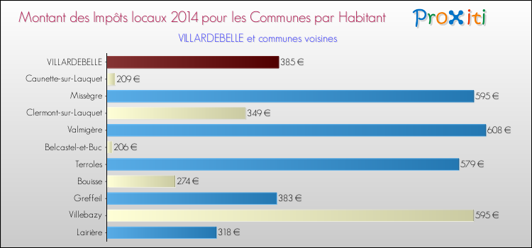 Montant des impôts locaux par Habitant pour VILLARDEBELLE et les communes proches en 2014 Comparaison des impôts locaux par habitant pour VILLARDEBELLE et les communes voisines en 2014