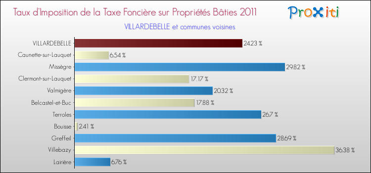 Taux d'imposition de la taxe foncière sur le bati 2011 pour VILLARDEBELLE et les communes proches Comparaison des taux d'imposition de la taxe foncière sur le bati 2011 pour VILLARDEBELLE et les communes voisines