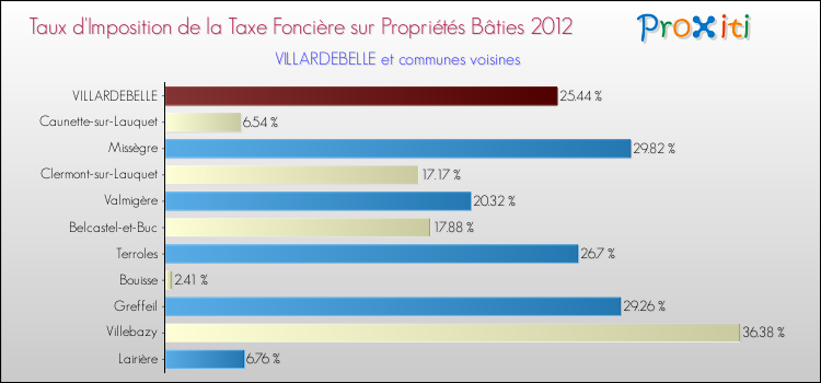 Taux d'imposition de la taxe foncière sur le bati 2012 pour VILLARDEBELLE et les communes proches Comparaison des taux d'imposition de la taxe foncière sur le bati 2012 pour VILLARDEBELLE et les communes voisines