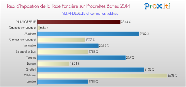 Taux d'imposition de la taxe foncière sur le bati 2014 pour VILLARDEBELLE et les communes proches Comparaison des taux d'imposition de la taxe foncière sur le bati 2014 pour VILLARDEBELLE et les communes voisines