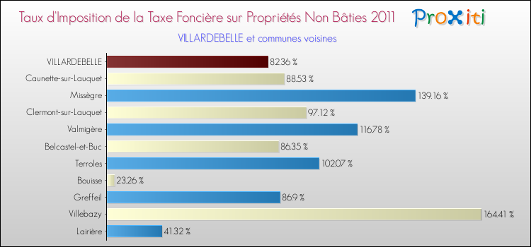 Taux d'imposition de la taxe foncière sur les immeubles et terrains non batis 2011 pour VILLARDEBELLE et les communes proches Comparaison des taux d'imposition de la taxe foncière sur les immeubles et terrains non batis 2011 pour VILLARDEBELLE et les communes voisines