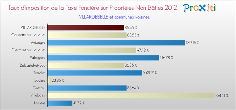Taux d'imposition de la taxe foncière sur les immeubles et terrains non batis 2012 pour VILLARDEBELLE et les communes proches Comparaison des taux d'imposition de la taxe foncière sur les immeubles et terrains non batis 2012 pour VILLARDEBELLE et les communes voisines
