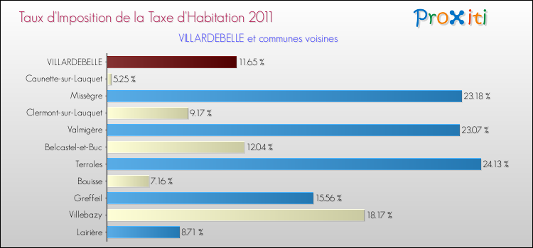 Taux d'imposition de la taxe d'habitation 2011 pour VILLARDEBELLE et les communes proches Comparaison des taux d'imposition de la taxe d'habitation 2011 pour VILLARDEBELLE et les communes voisines
