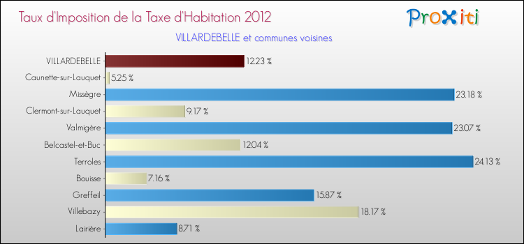 Taux d'imposition de la taxe d'habitation 2012 pour VILLARDEBELLE et les communes proches Comparaison des taux d'imposition de la taxe d'habitation 2012 pour VILLARDEBELLE et les communes voisines