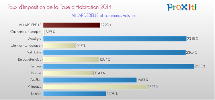 Taux d'imposition de la taxe d'habitation 2014 pour VILLARDEBELLE et les communes proches Comparaison des taux d'imposition de la taxe d'habitation 2014 pour VILLARDEBELLE et les communes voisines