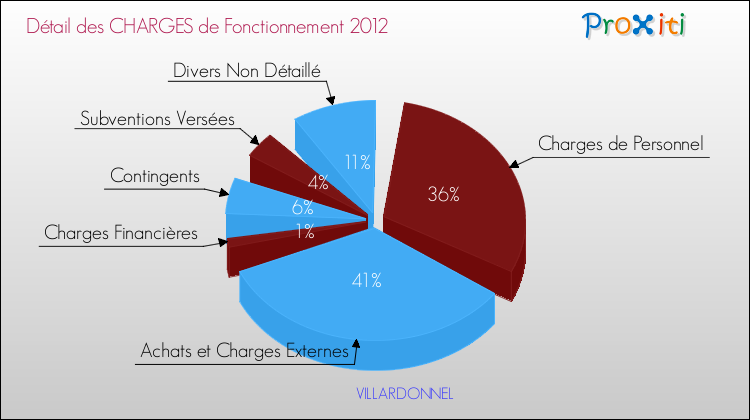 Décomposition des Charges de Fonctionnement 2012 de la commune de VILLARDONNEL Charges de Fonctionnement 2012 pour la commune de VILLARDONNEL