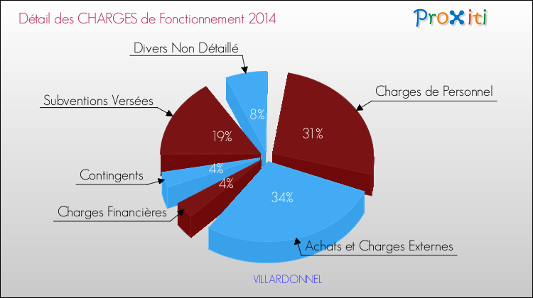 Décomposition des Charges de Fonctionnement 2014 de la commune de VILLARDONNEL Charges de Fonctionnement 2014 pour la commune de VILLARDONNEL