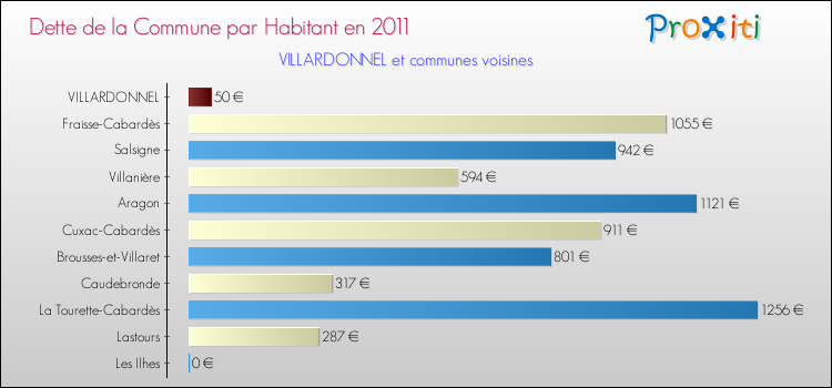 Dette par habitant de la commune en 2011 pour VILLARDONNEL et les communes proches Comparaison de la dette par habitant de la commune en 2011 pour VILLARDONNEL et les communes voisines