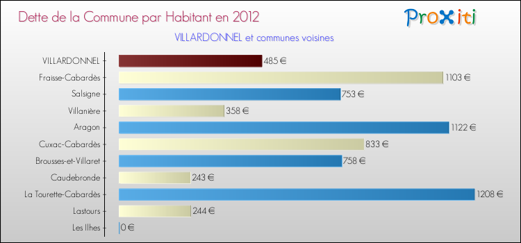 Dette par habitant de la commune en 2012 pour VILLARDONNEL et les communes proches Comparaison de la dette par habitant de la commune en 2012 pour VILLARDONNEL et les communes voisines