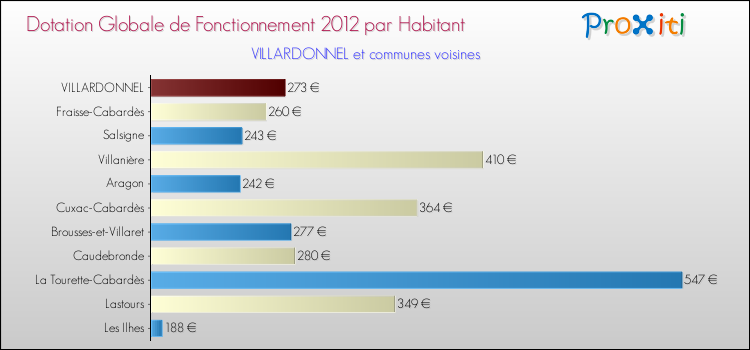 Montant des dotations globales de fonctionnement DGF par Habitant pour VILLARDONNEL et les communes proches Comparaison des des dotations globales de fonctionnement DGF par habitant pour VILLARDONNEL et les communes voisines