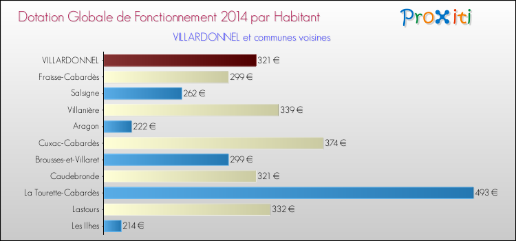 Montant des dotations globales de fonctionnement DGF par Habitant pour VILLARDONNEL et les communes proches en 2014. Comparaison des des dotations globales de fonctionnement DGF par habitant pour VILLARDONNEL et les communes voisines en 2014.