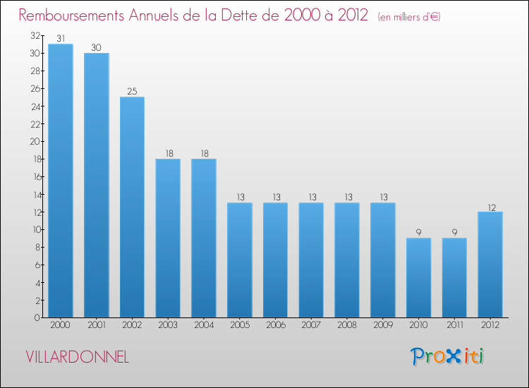 Evolution de l'annuité de la dette pour la commune de VILLARDONNEL de 2000 à 2012 Annuités de la dette pour VILLARDONNEL de 2000 à 2012