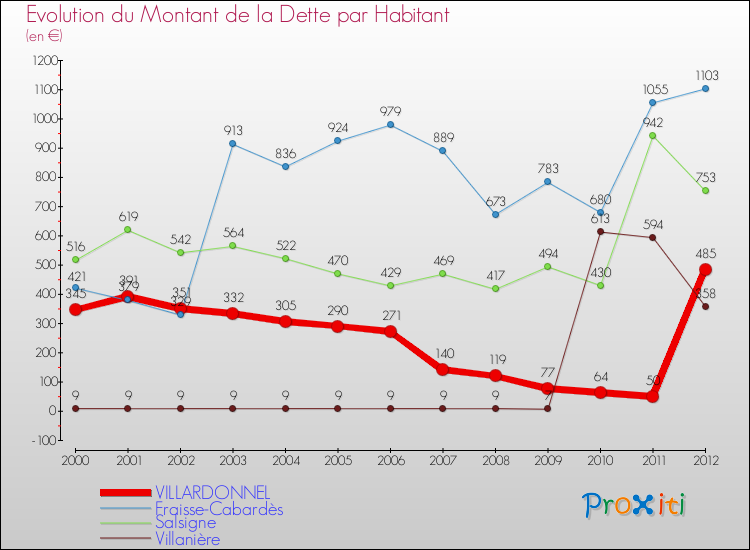Evolution de la dette par habitant pour la commune de VILLARDONNEL et les communes proches de 2000 à 2012 Comparaison de la dette par habitant pour VILLARDONNEL et les communes voisines de 2000 à 2012