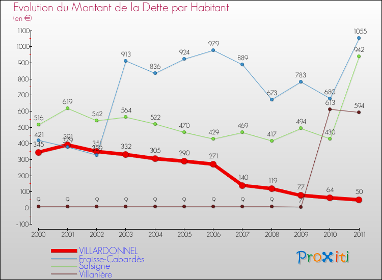 Evolution de la dette par habitant pour la commune de VILLARDONNEL et les communes proches Comparaison de la dette par habitant pour VILLARDONNEL et les communes voisines