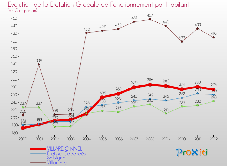 Evolution et montant de la dotation globale de fonctionnement par Habitant pour VILLARDONNEL et les communes proches Comparaison des dotations globales de fonctionnement par habitant pour VILLARDONNEL et les communes voisines