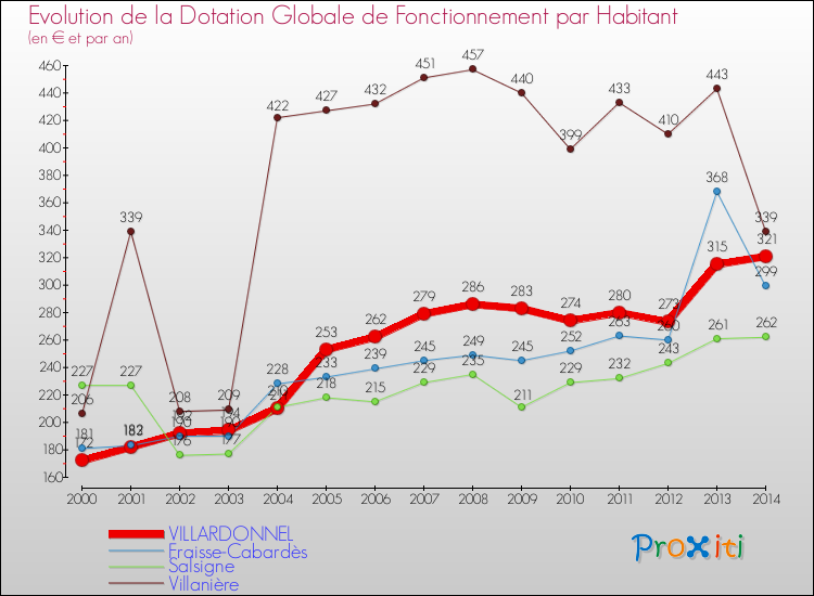 Evolution et montant de la dotation globale de fonctionnement par Habitant pour VILLARDONNEL et les communes proches de 2000 à 2014. Comparaison des dotations globales de fonctionnement par habitant pour VILLARDONNEL et les communes voisines de 2000 à 2014.