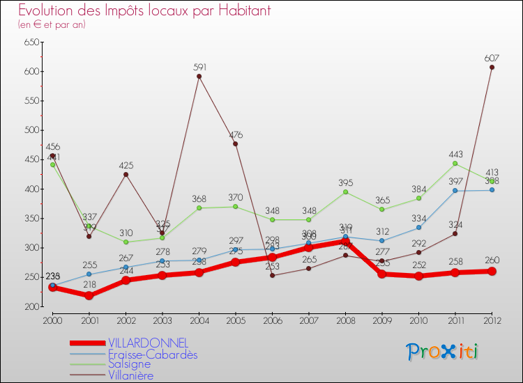 Evolution et montant des impôts locaux par Habitant pour VILLARDONNEL et les communes proches Comparaison des impôts locaux par habitant pour VILLARDONNEL et les communes voisines