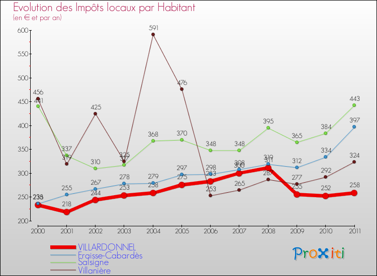 Evolution et montant des impôts locaux par Habitant pour VILLARDONNEL et les communes proches Comparaison des impôts locaux par habitant pour VILLARDONNEL et les communes voisines