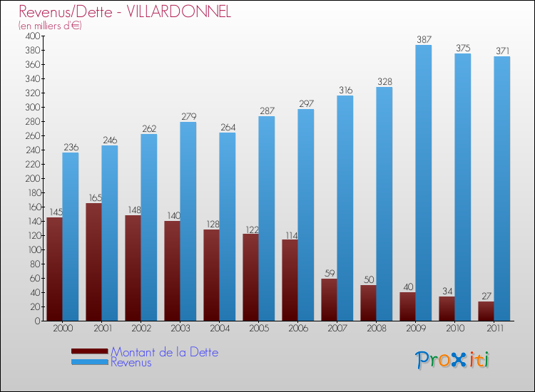 Evolution comparée de la dette et des revenus pour la commune de VILLARDONNEL de 2000 à 2011 Comparaison de la dette et des revenus pour VILLARDONNEL de 2000 à 2011