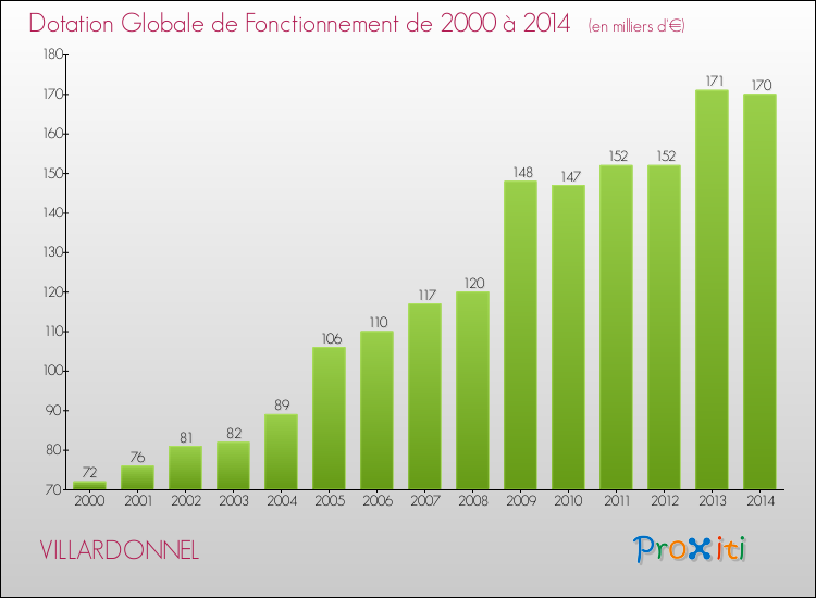 Evolution du montant de la Dotation Globale de Fonctionnement pour la commune de VILLARDONNEL de 2000 à 2014 Evolution du montant de la Dotation Globale de Fonctionnement pour VILLARDONNEL de 2000 à 2014