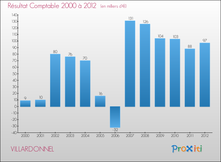 Evolution du résultat comptable pour la commune de VILLARDONNEL de 2000 à 2012 Evolution du résultat comptable pour VILLARDONNEL de 2000 à 2012