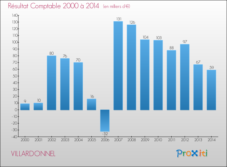 Evolution du résultat comptable pour la commune de VILLARDONNEL de 2000 à 2014 Evolution du résultat comptable pour VILLARDONNEL de 2000 à 2014