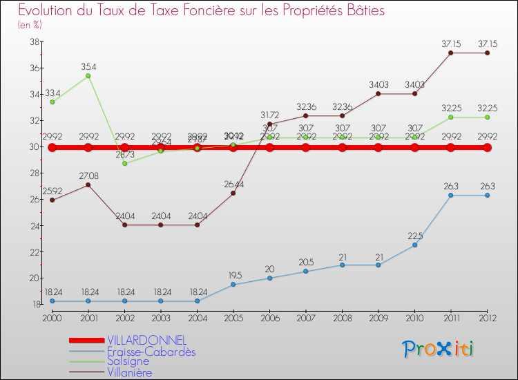 Evolution du taux de la taxe foncière sur le bati pour VILLARDONNEL et les communes proches de 2000 à 2012 Comparaison des taux de taxe foncière sur le bati pour VILLARDONNEL et les communes voisines de 2000 à 2012