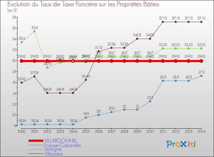 Evolution du taux de la taxe foncière sur le bati pour VILLARDONNEL et les communes proches de 2000 à 2014 Comparaison des taux de taxe foncière sur le bati pour VILLARDONNEL et les communes voisines de 2000 à 2014