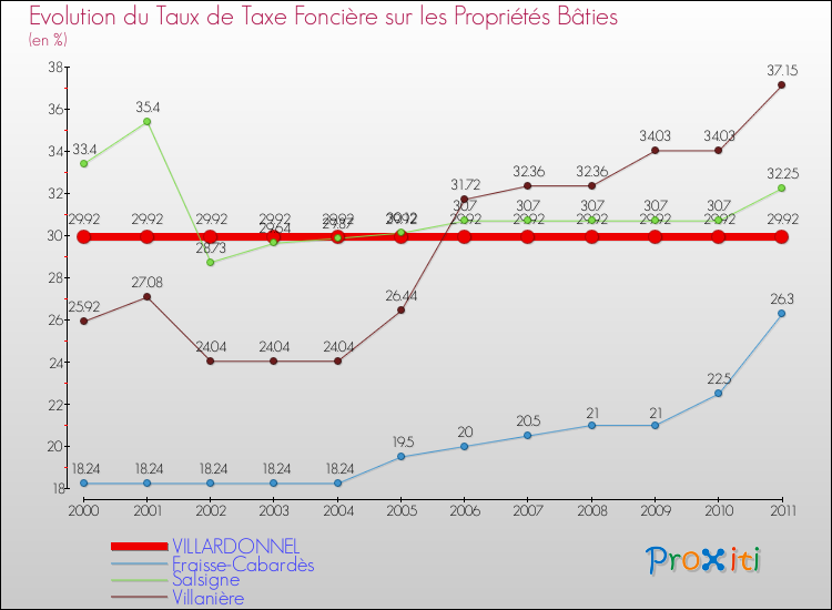 Evolution du taux de la taxe foncière sur le bati pour VILLARDONNEL et les communes proches Comparaison des taux de taxe foncière sur le bati pour VILLARDONNEL et les communes voisines