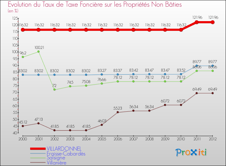 Evolution du taux de la taxe foncière sur les immeubles et terrains non batis pour VILLARDONNEL et les communes proches de 2000 à 2012 Comparaison des taux de la taxe foncière sur les immeubles et terrains non batis pour VILLARDONNEL et les communes voisines de 2000 à 2012