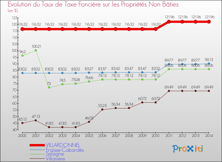 Evolution du taux de la taxe foncière sur les immeubles et terrains non batis pour VILLARDONNEL et les communes proches de 2000 à 2014 Comparaison des taux de la taxe foncière sur les immeubles et terrains non batis pour VILLARDONNEL et les communes voisines de 2000 à 2014