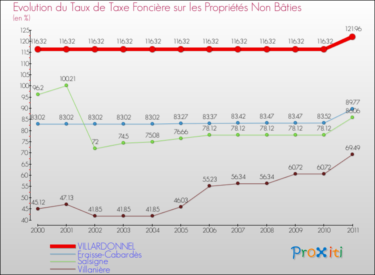 Evolution du taux de la taxe foncière sur les immeubles et terrains non batis pour VILLARDONNEL et les communes proches Comparaison des taux de la taxe foncière sur les immeubles et terrains non batis pour VILLARDONNEL et les communes voisines