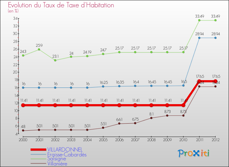 Evolution du taux de la taxe d'habitation pour VILLARDONNEL et les communes proches Comparaison des taux de la taxe d'habitation pour VILLARDONNEL et les communes voisines
