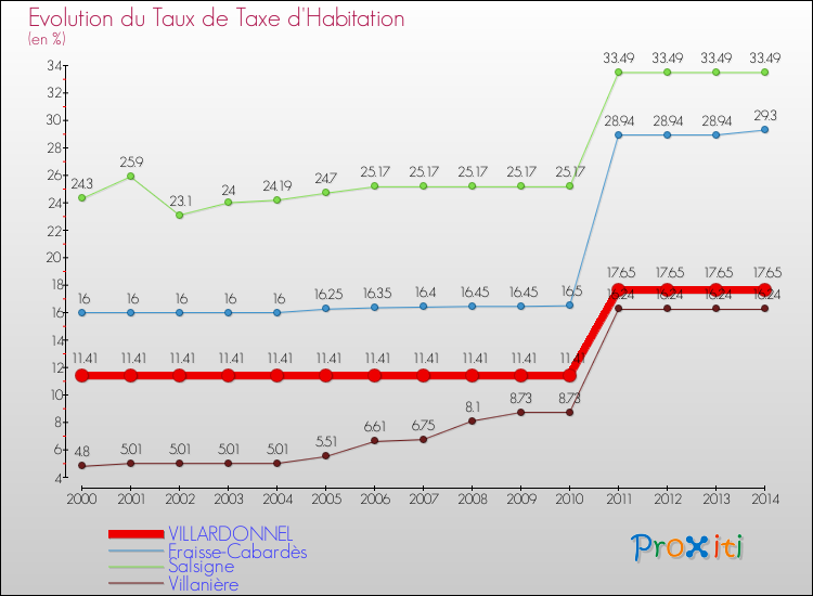 Evolution du taux de la taxe d'habitation pour VILLARDONNEL et les communes proches de 2000 à 2014 Comparaison des taux de la taxe d'habitation pour VILLARDONNEL et les communes voisines de 2000 à 2014