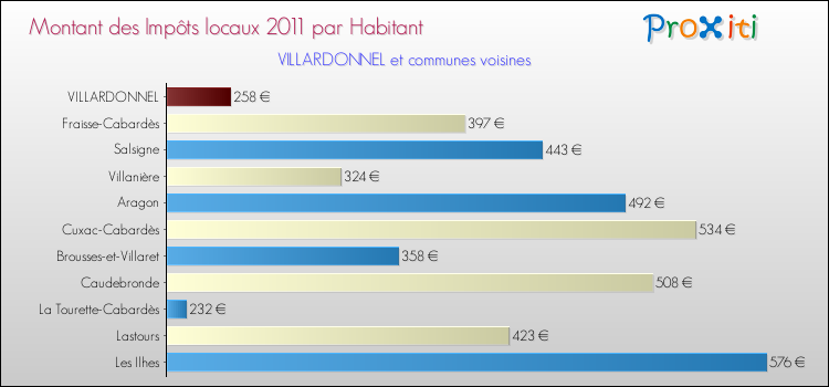 Montant des impôts locaux par Habitant pour VILLARDONNEL et les communes proches Comparaison des impôts locaux par habitant pour VILLARDONNEL et les communes voisines