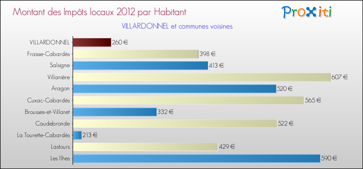 Montant des impôts locaux par Habitant pour VILLARDONNEL et les communes proches Comparaison des impôts locaux par habitant pour VILLARDONNEL et les communes voisines