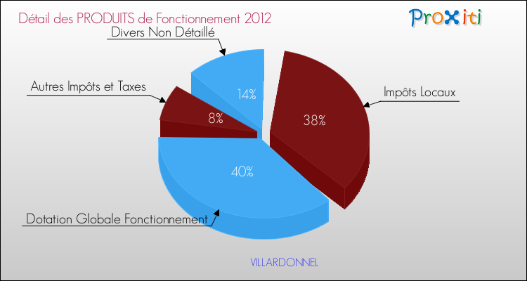 Décomposition du Budget de Fonctionnement 2012 de la commune de VILLARDONNEL Budget de Fonctionnement 2012 pour la commune de VILLARDONNEL