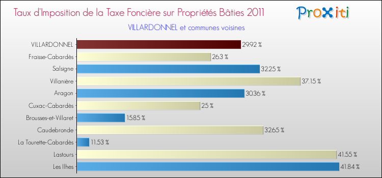 Taux d'imposition de la taxe foncière sur le bati 2011 pour VILLARDONNEL et les communes proches Comparaison des taux d'imposition de la taxe foncière sur le bati 2011 pour VILLARDONNEL et les communes voisines
