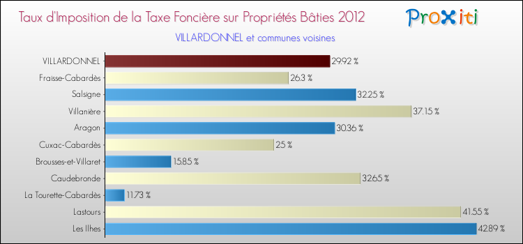 Taux d'imposition de la taxe foncière sur le bati 2012 pour VILLARDONNEL et les communes proches Comparaison des taux d'imposition de la taxe foncière sur le bati 2012 pour VILLARDONNEL et les communes voisines