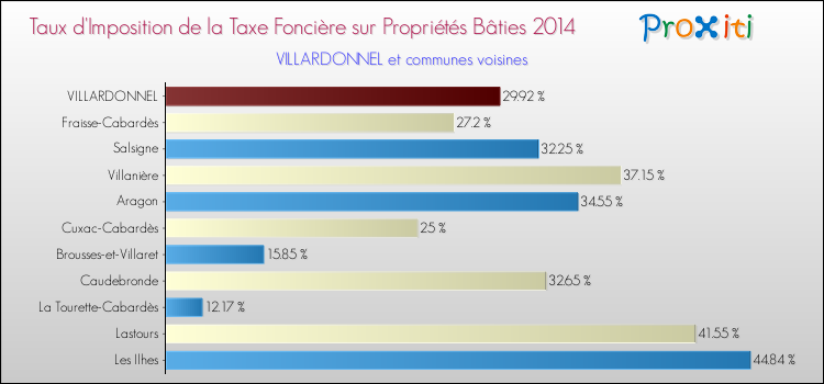 Taux d'imposition de la taxe foncière sur le bati 2014 pour VILLARDONNEL et les communes proches Comparaison des taux d'imposition de la taxe foncière sur le bati 2014 pour VILLARDONNEL et les communes voisines