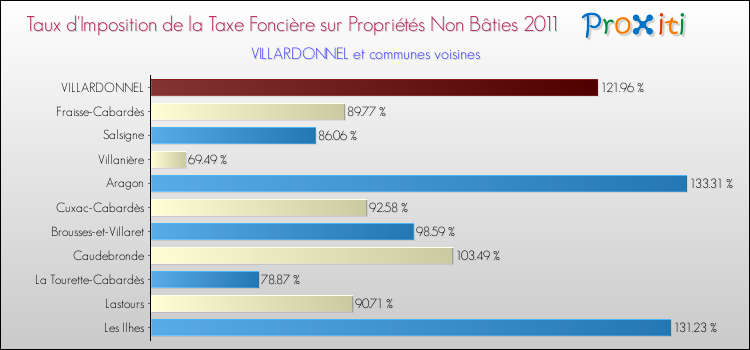 Taux d'imposition de la taxe foncière sur les immeubles et terrains non batis 2011 pour VILLARDONNEL et les communes proches Comparaison des taux d'imposition de la taxe foncière sur les immeubles et terrains non batis 2011 pour VILLARDONNEL et les communes voisines