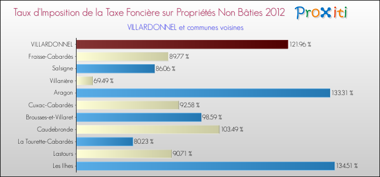 Taux d'imposition de la taxe foncière sur les immeubles et terrains non batis 2012 pour VILLARDONNEL et les communes proches Comparaison des taux d'imposition de la taxe foncière sur les immeubles et terrains non batis 2012 pour VILLARDONNEL et les communes voisines