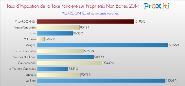 Taux d'imposition de la taxe foncière sur les immeubles et terrains non batis 2014 pour VILLARDONNEL et les communes proches Comparaison des taux d'imposition de la taxe foncière sur les immeubles et terrains non batis 2014 pour VILLARDONNEL et les communes voisines